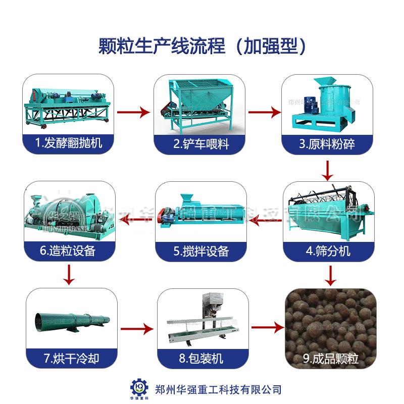 把動(dòng)物糞便加工成有機(jī)肥的設(shè)備有哪些?一套多少錢?